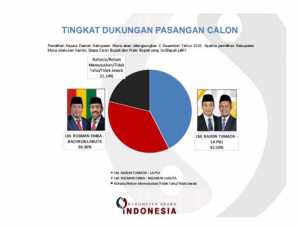 BSI: Elektabilistas RAPI Lebih Unggul Dari Pada Petahana