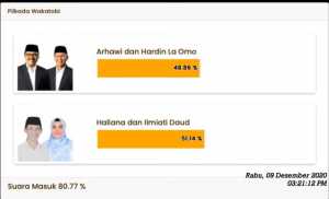 Paslon HATI Unggul 51,14% Quick Qount THI, Bawaslu : Tetap Tunggu Hasil Pleno KPUD