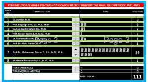 Prof Zamrun Peroleh Suara Senat Terbanyak