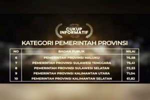 Sultra Naik Dua Peringkat sebagai “Cukup Inofatif” Dalam Keterbukaan Informasi Publik