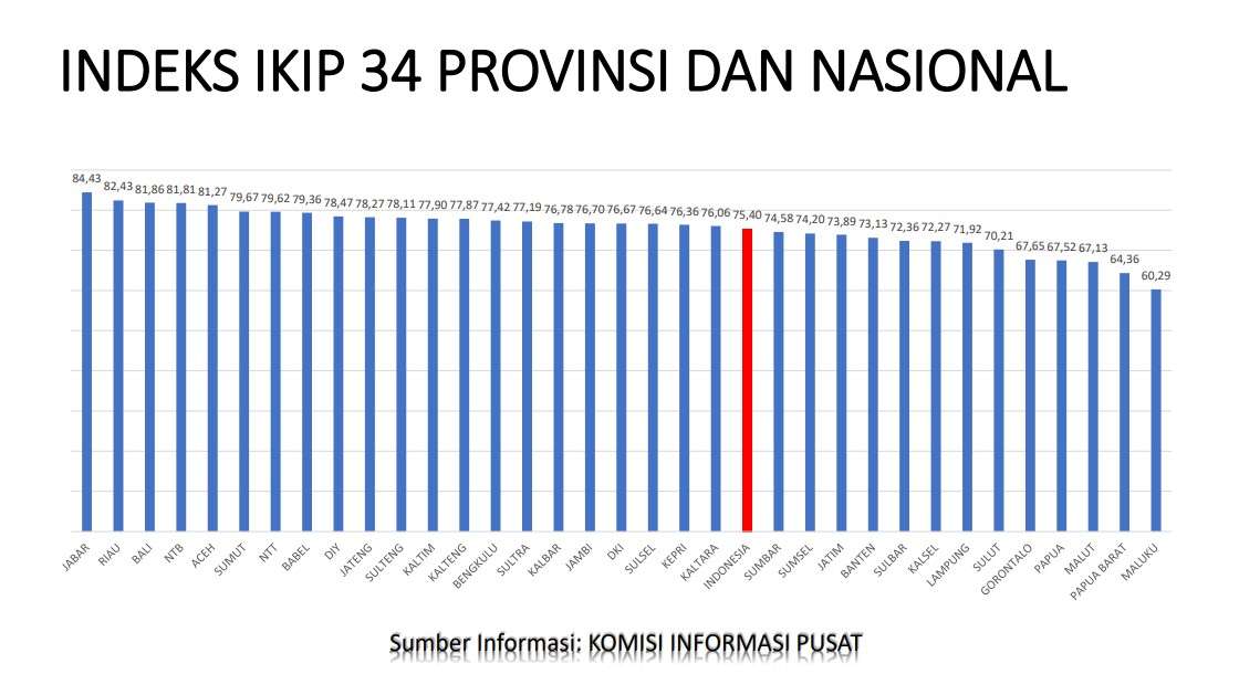 Indeks Keterbukaan Informasi Publik Jawa Barat 2023 Tertinggi Nasional