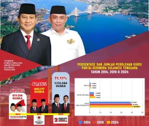 Ditangan Andi Ady Aksar, Partai Gerindra Semakin Kokoh di Sultra