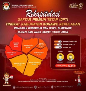 Melalui Rapat Pleno, KPU Konkep Menetapkan 29.543 DPT di 7 Kecamatan di Konkep