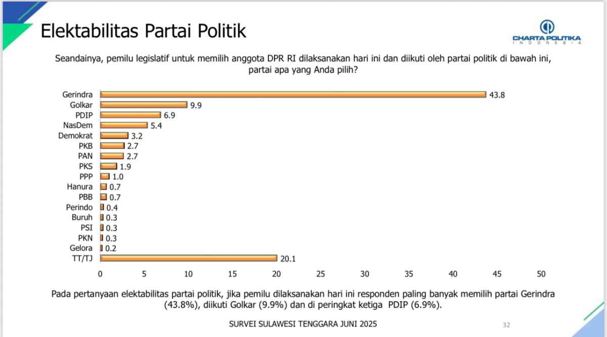 Gerindra Jadi Salah Satu Indikator Kepuasan Masyarakat Atas 100 Hari Kinerja Gubernur Sultra Gerindra Jadi Salah Satu Indikator Kepuasan Masyarakat Atas 100 Hari Kinerja Gubernur Sultra